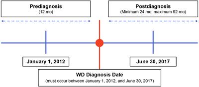Clinical signs and symptoms of Wilson disease in a real-world cohort of patients in the United States: a medical chart review study